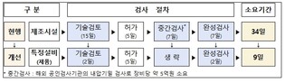 산업통상부, 반도체 공정 핵심 EUV 장비, 국내 도입 최대 25일 빨라진다.